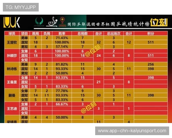 世界台联：宣布从 2027 年起，世锦赛正赛选手将获得更丰厚的基础参赛奖金。